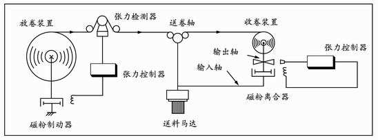 深圳磁粉張力控制器有哪些特性？